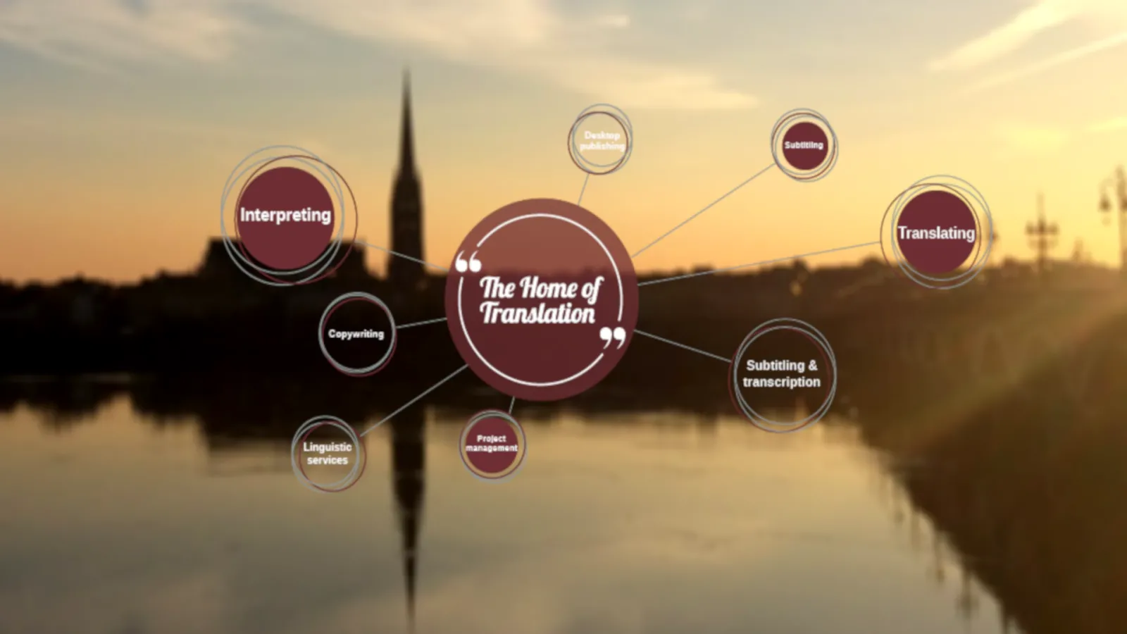 Infographic showing 'The Home of Translation' as a central hub with eight connected services: Interpreting, Copywriting, Linguistic services, Project management, Subtitling & transcription, Translating, and Subtitling. Background features a sunset over wa